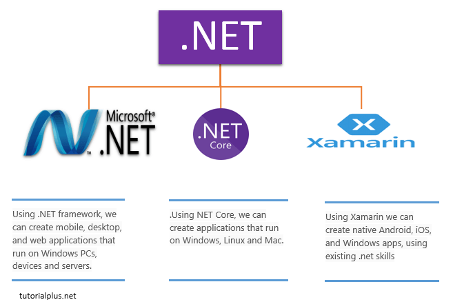Evolution of C# .NET- How It Became A Preferred Choice For Enterprises -2