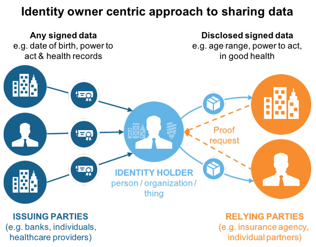 identity-owner-centric-approach-to-sharing