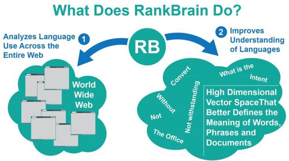 How RankBrain Works