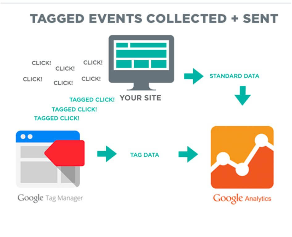 How Google Tag Manager Works?