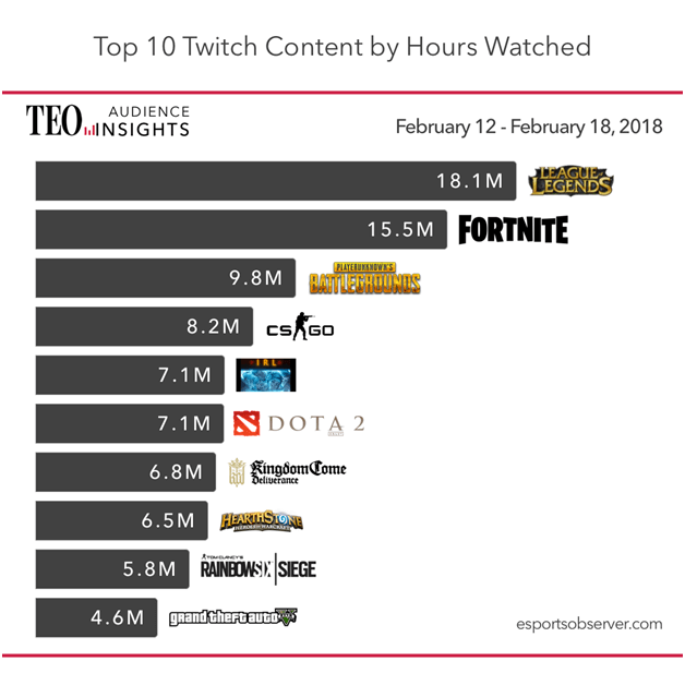 top 10 twitch content