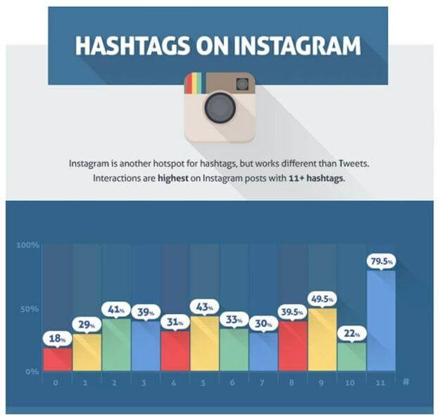  posts with 11 or more hashtags: