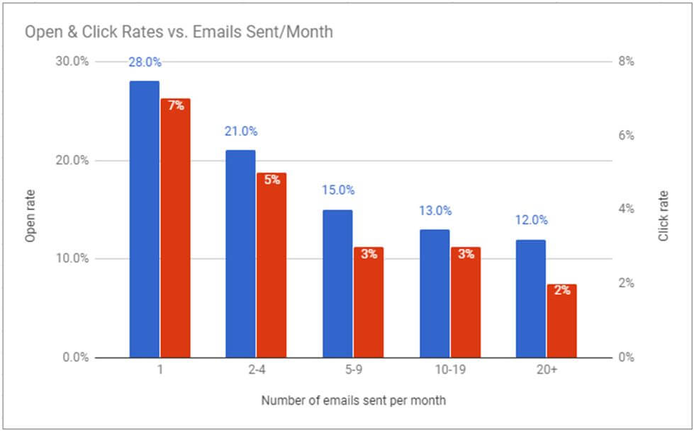 How do users react to emails