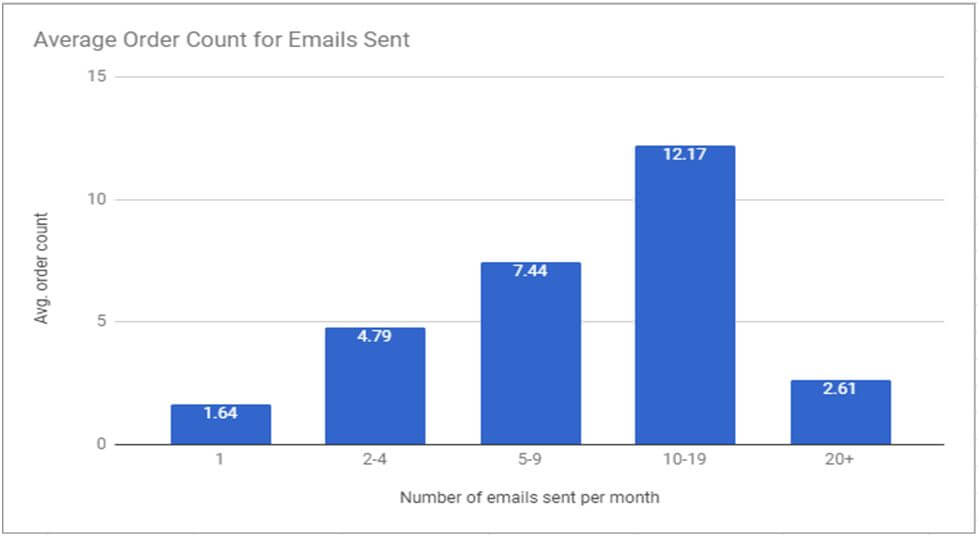 Less email Opportunities decrease