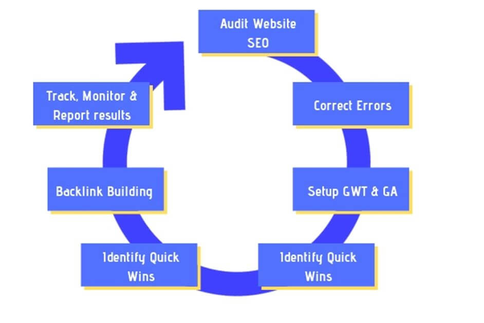 How To Perform The SEO Process For Ranking In Google Australia