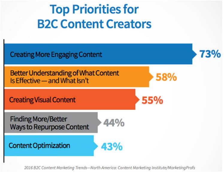 B2C content creators 