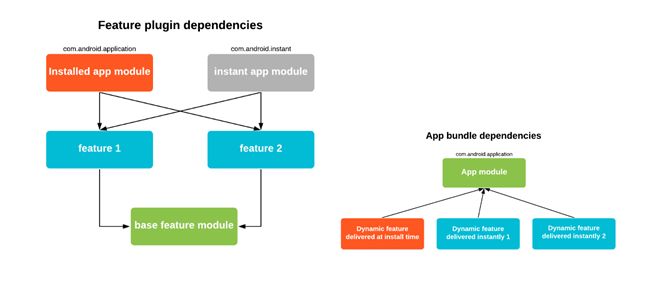 Ease of Development of an Instant App