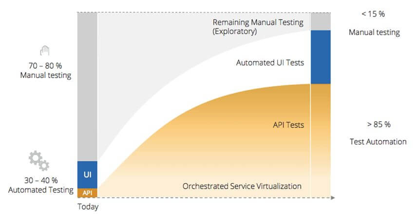 7 test automation trends that will rule the industry