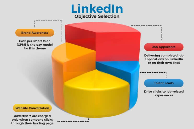 How Linkedin Campaign Manager Helps In Brand Awareness