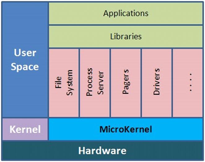 Microkernel 