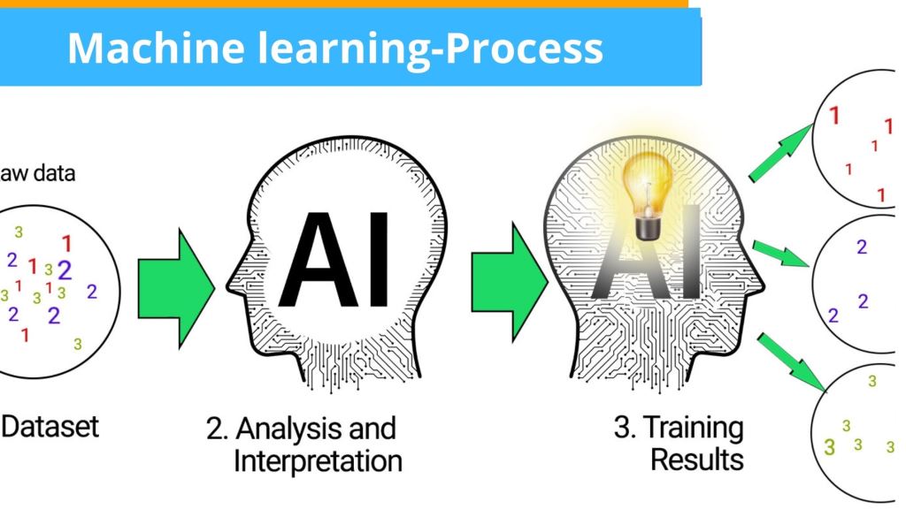 Machine learning-Process