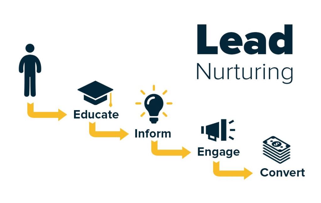 Nurture and Educate Leads