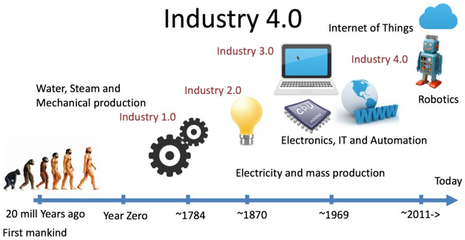What Stands for the Fourth Industrial Revolution