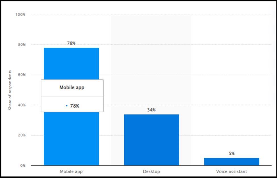 The Importance of Mobile Apps 