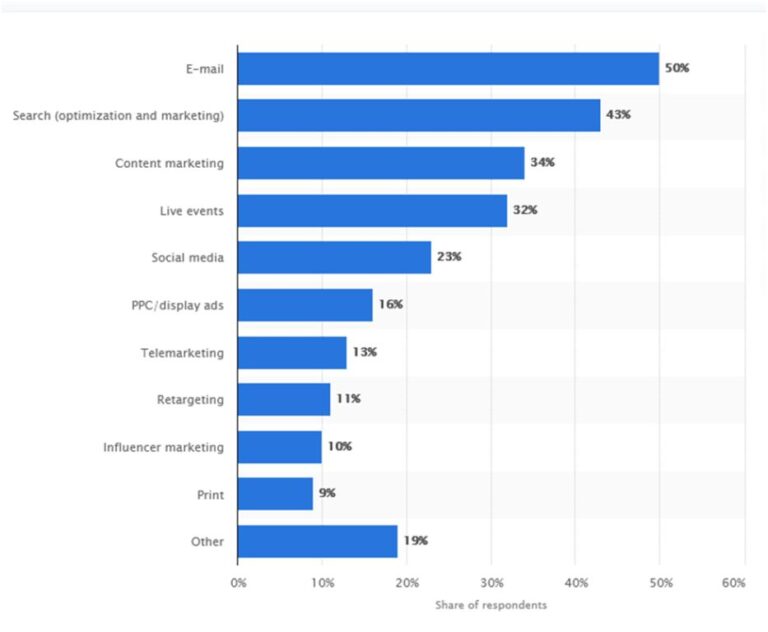 15 MindBlowing Lead Generation Statistics to Aid Your Business with